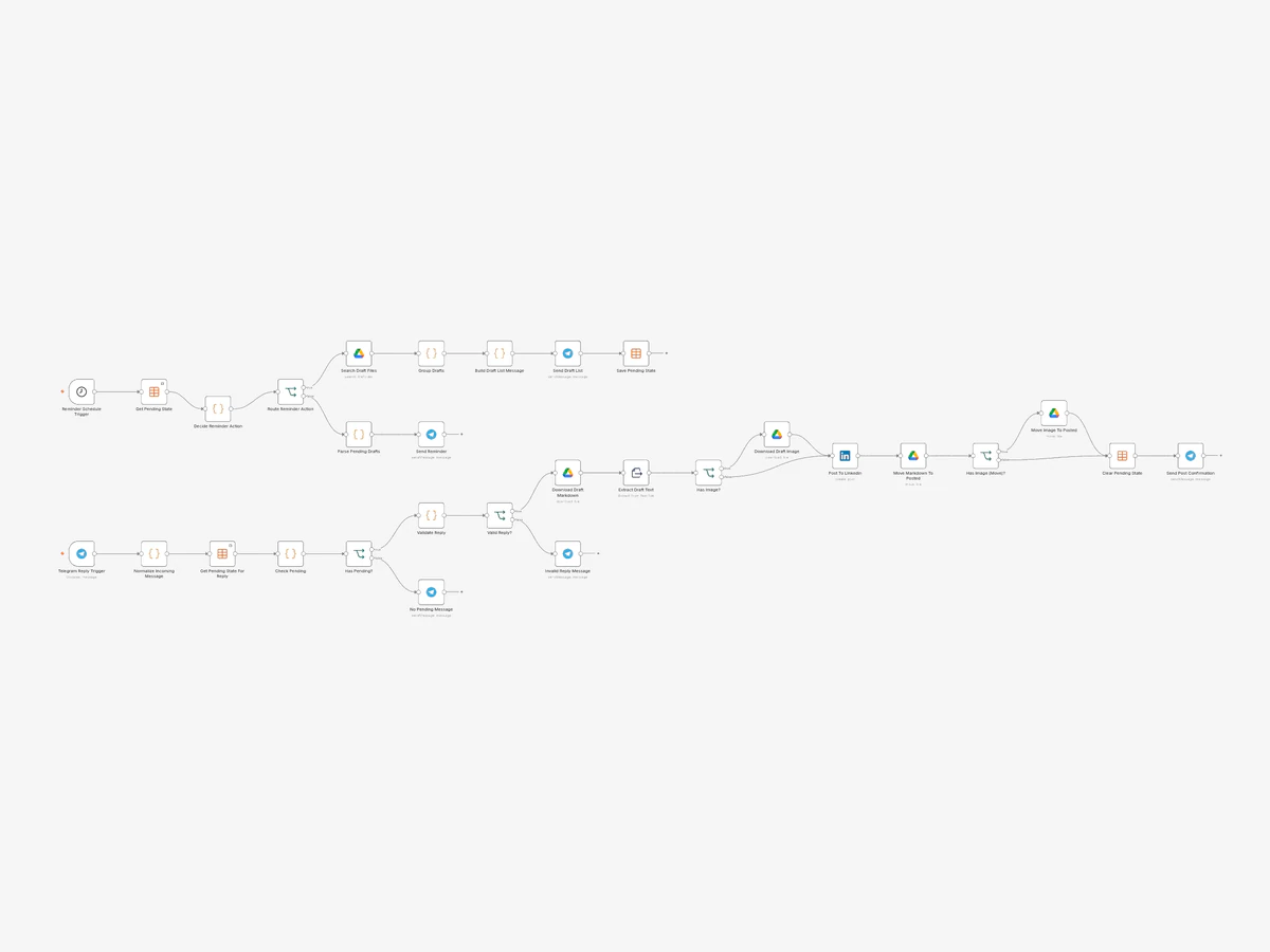 Content and lead automation